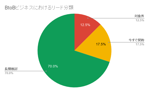 BtoBビジネスにおけるリード分類で長期検討が70%